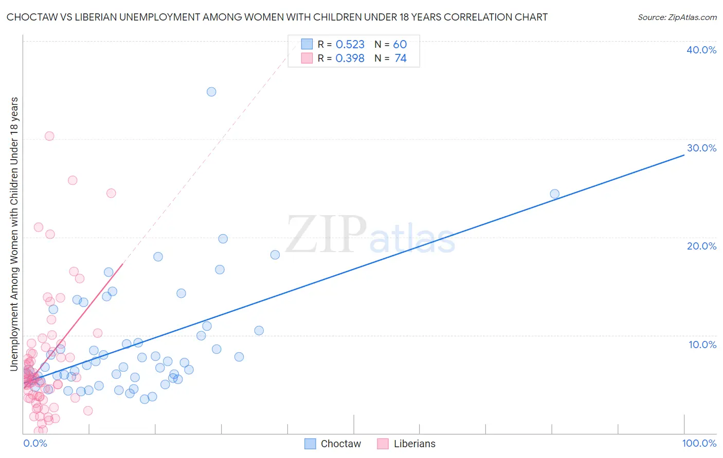 Choctaw vs Liberian Unemployment Among Women with Children Under 18 years