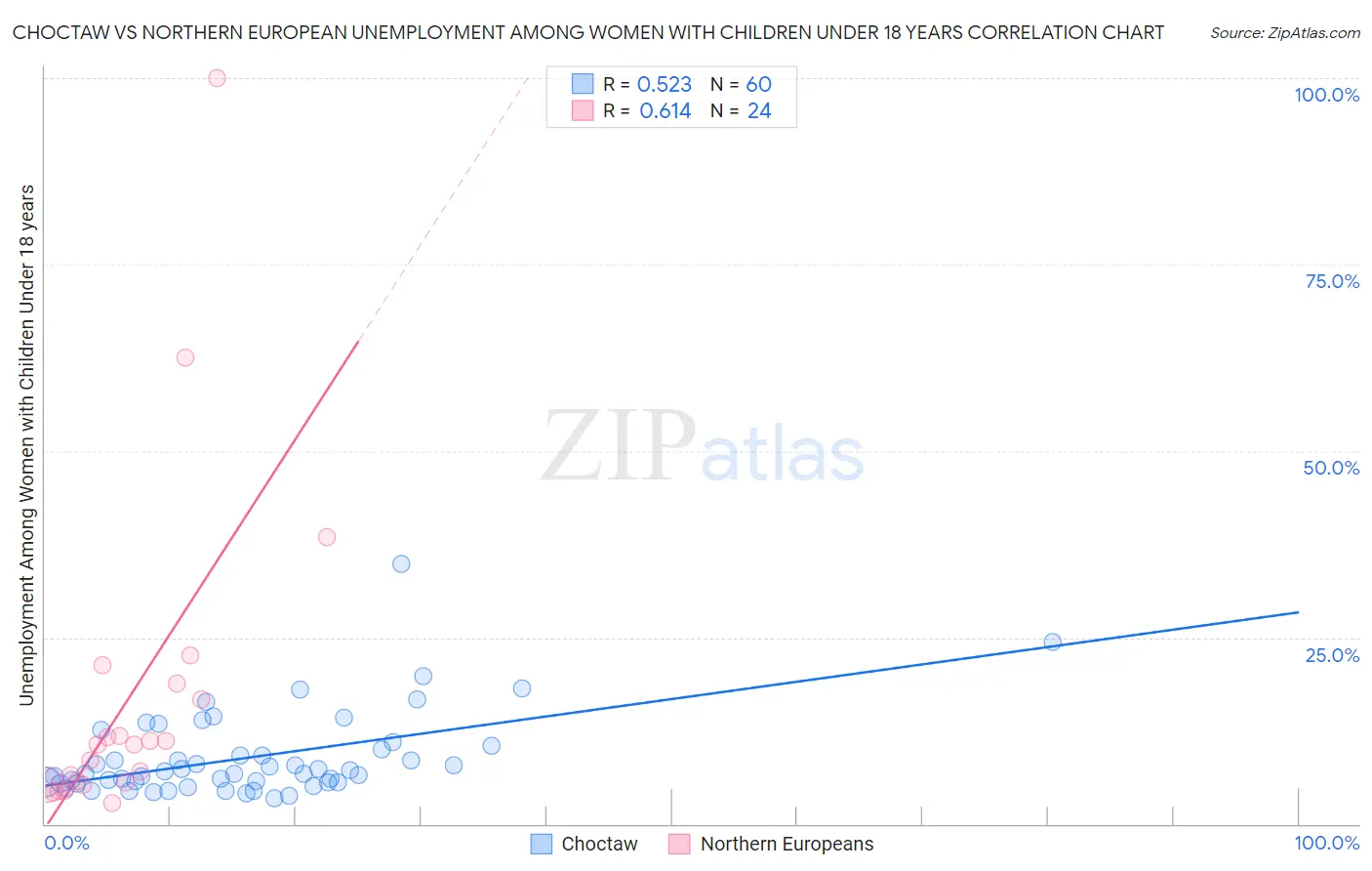 Choctaw vs Northern European Unemployment Among Women with Children Under 18 years