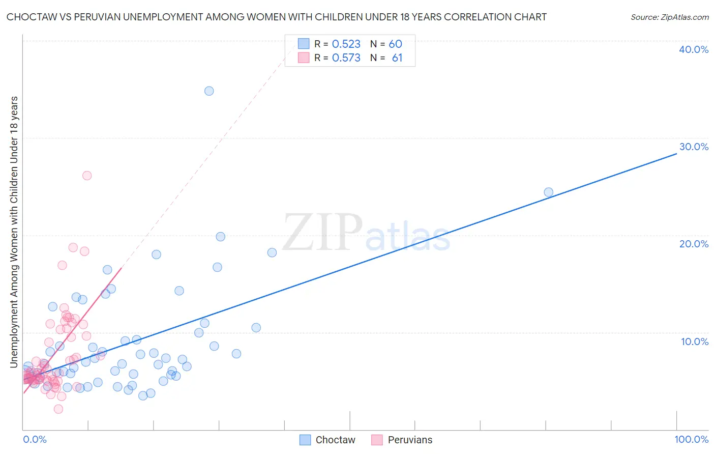 Choctaw vs Peruvian Unemployment Among Women with Children Under 18 years