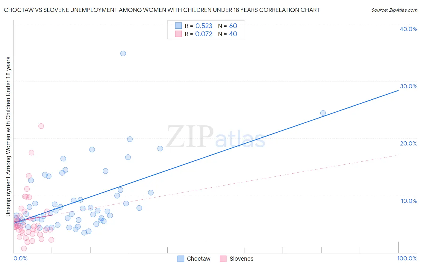 Choctaw vs Slovene Unemployment Among Women with Children Under 18 years