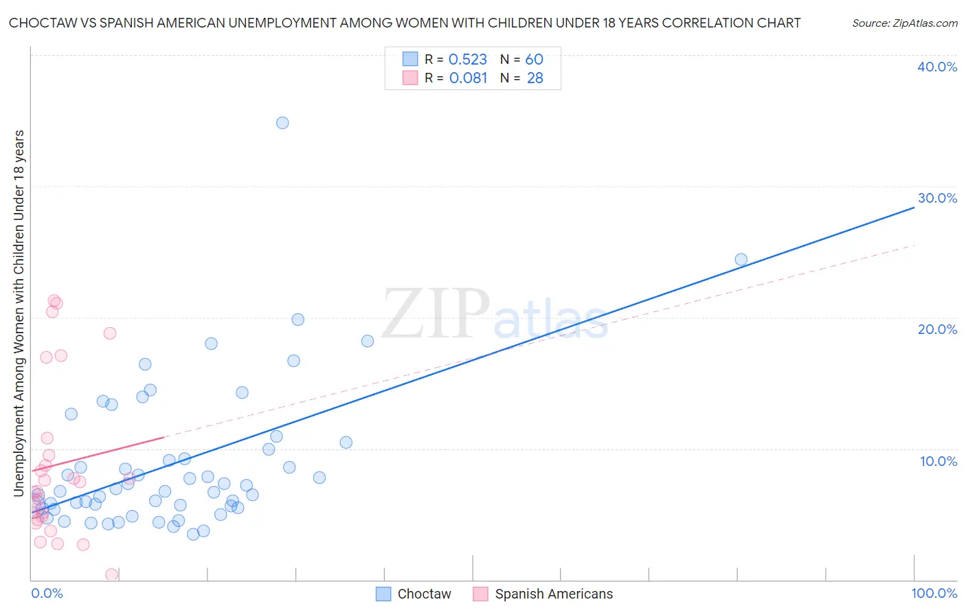 Choctaw vs Spanish American Unemployment Among Women with Children Under 18 years