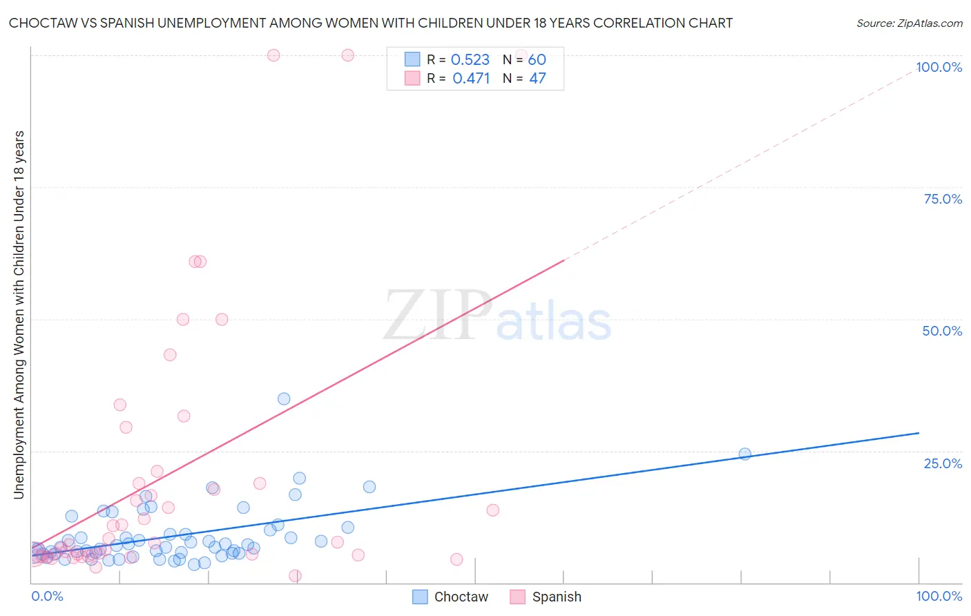 Choctaw vs Spanish Unemployment Among Women with Children Under 18 years