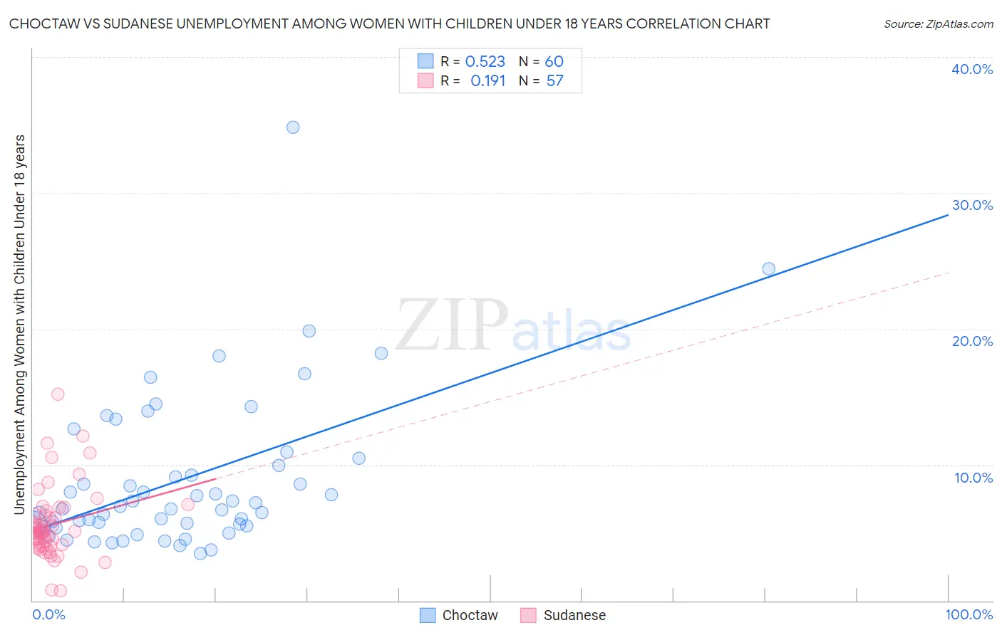 Choctaw vs Sudanese Unemployment Among Women with Children Under 18 years