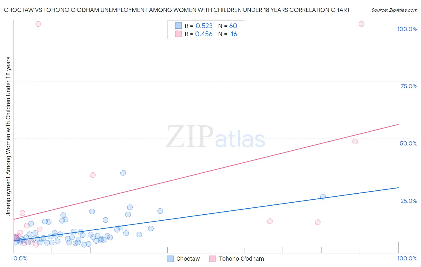 Choctaw vs Tohono O'odham Unemployment Among Women with Children Under 18 years