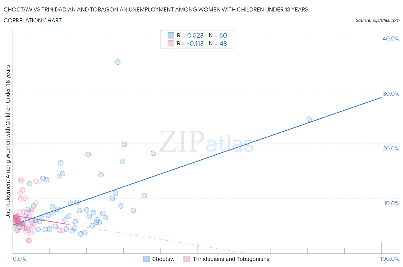 Choctaw vs Trinidadian and Tobagonian Unemployment Among Women with Children Under 18 years