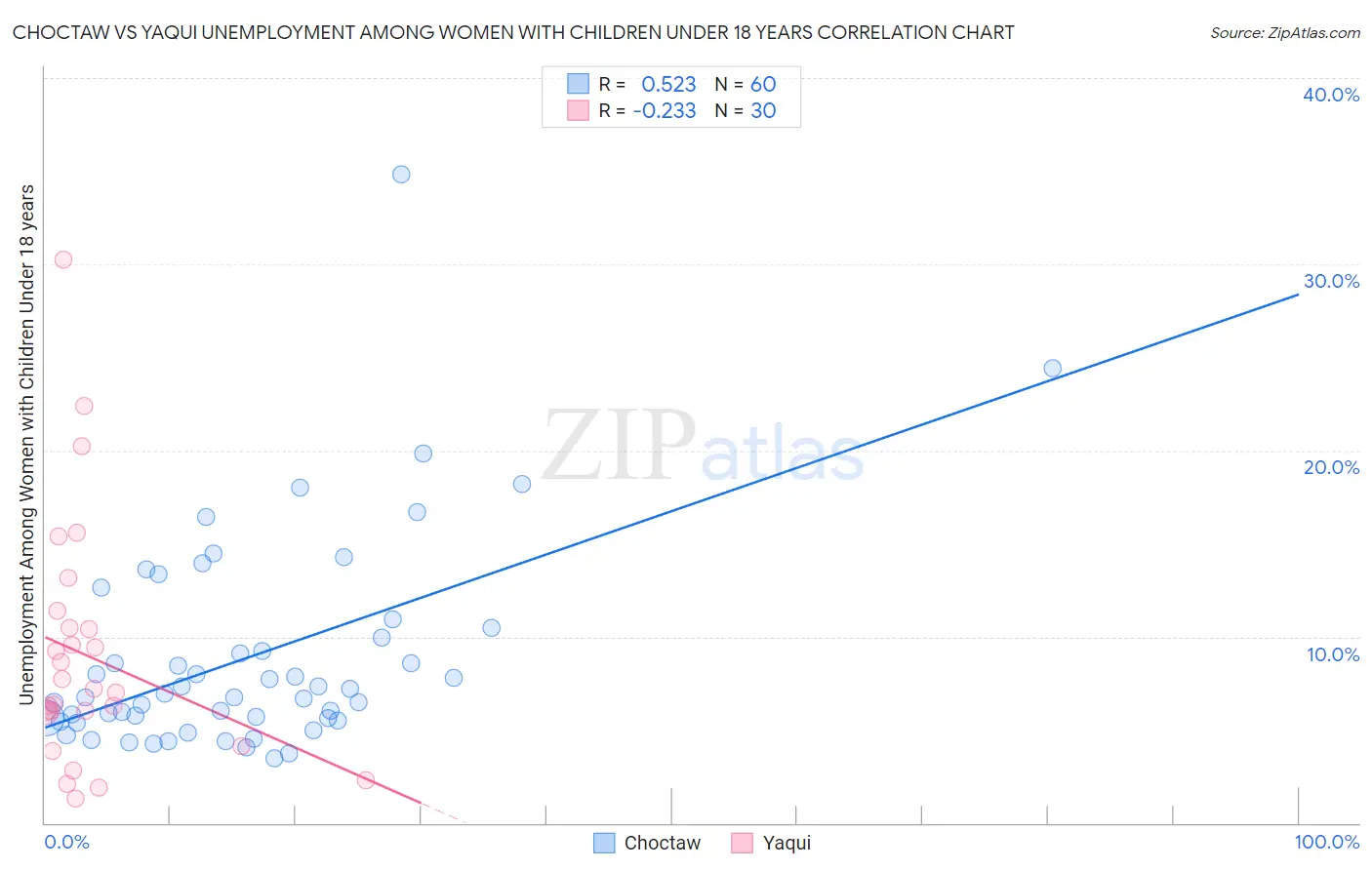 Choctaw vs Yaqui Unemployment Among Women with Children Under 18 years