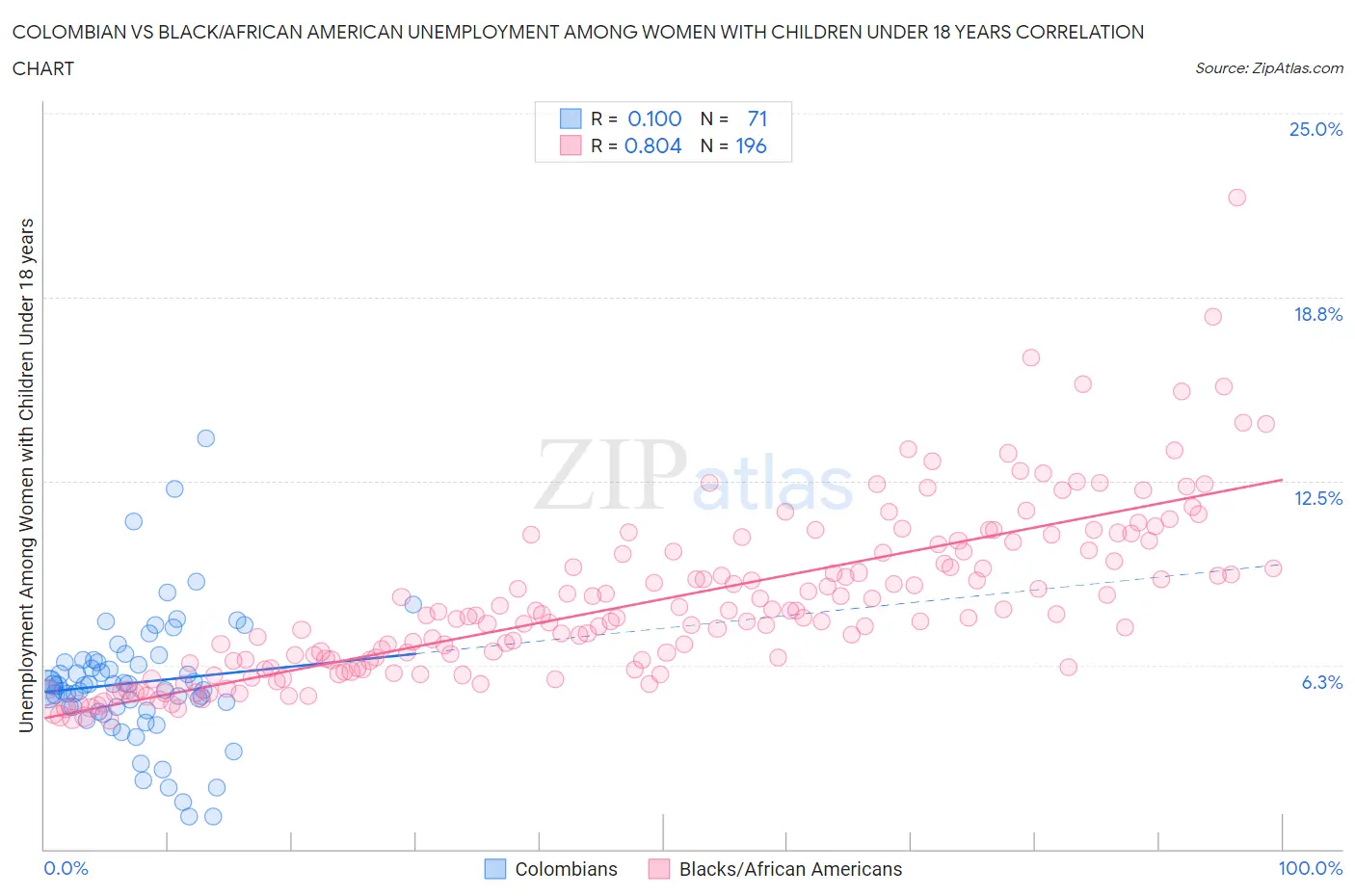 Colombian vs Black/African American Unemployment Among Women with Children Under 18 years
