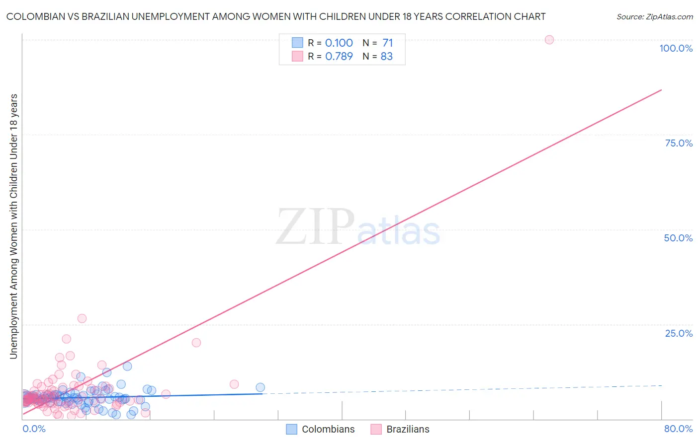 Colombian vs Brazilian Unemployment Among Women with Children Under 18 years