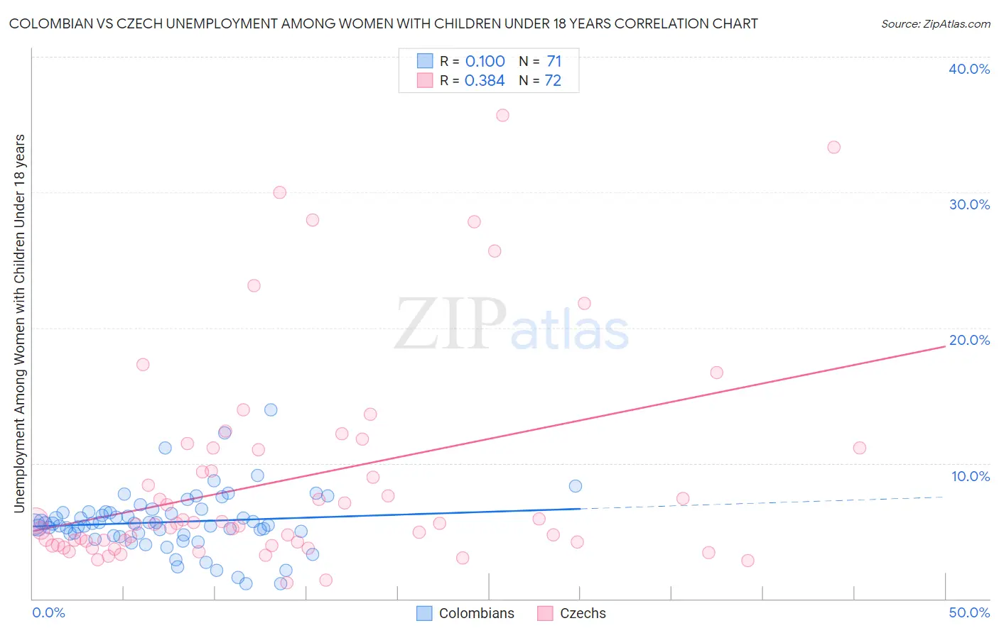 Colombian vs Czech Unemployment Among Women with Children Under 18 years