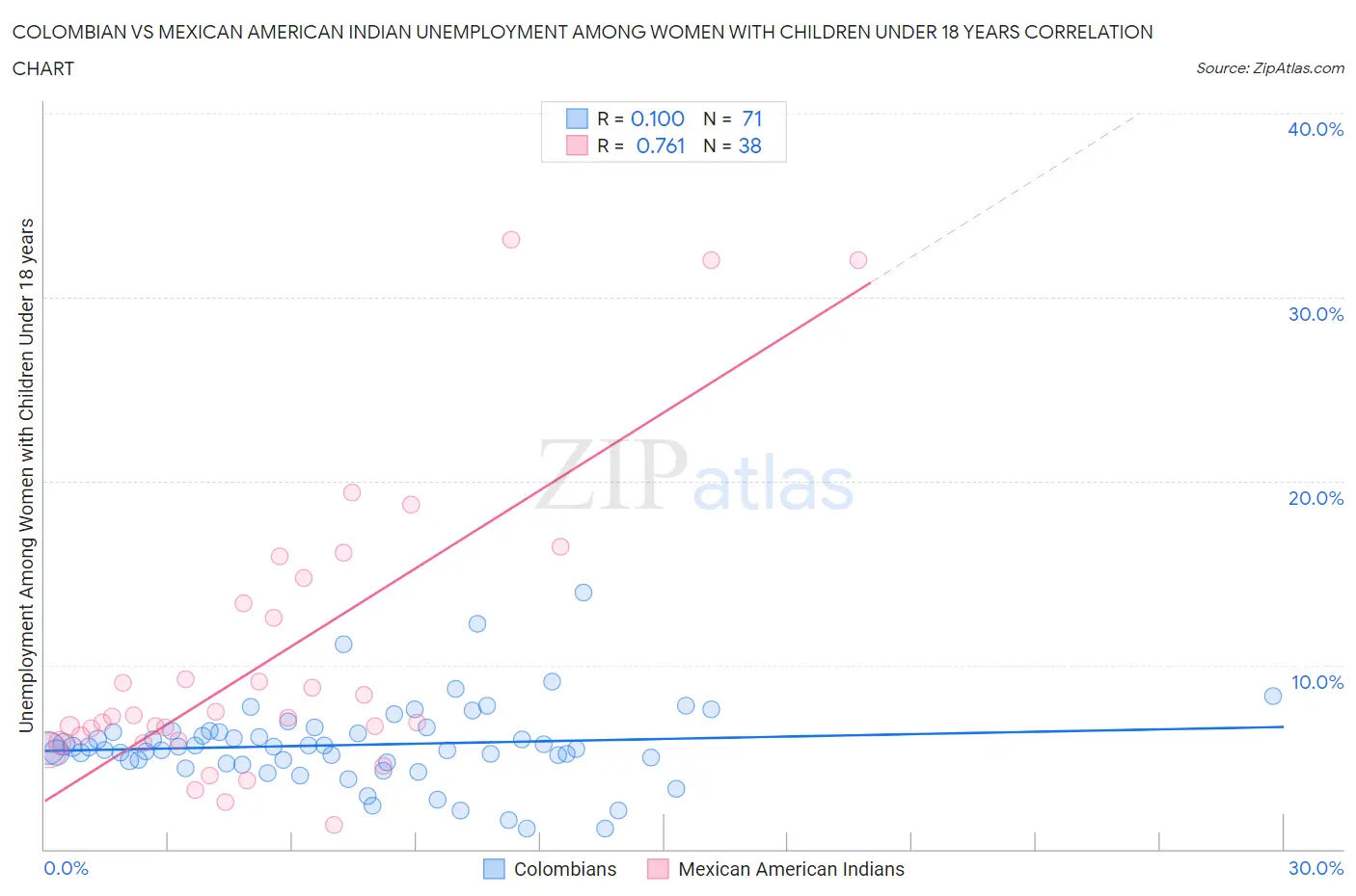 Colombian vs Mexican American Indian Unemployment Among Women with Children Under 18 years