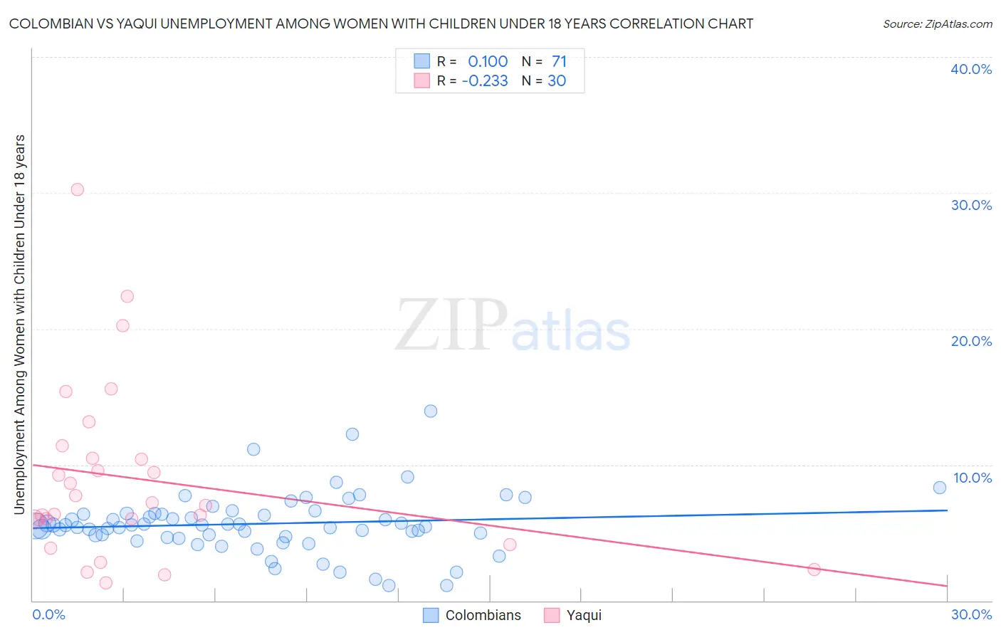 Colombian vs Yaqui Unemployment Among Women with Children Under 18 years
