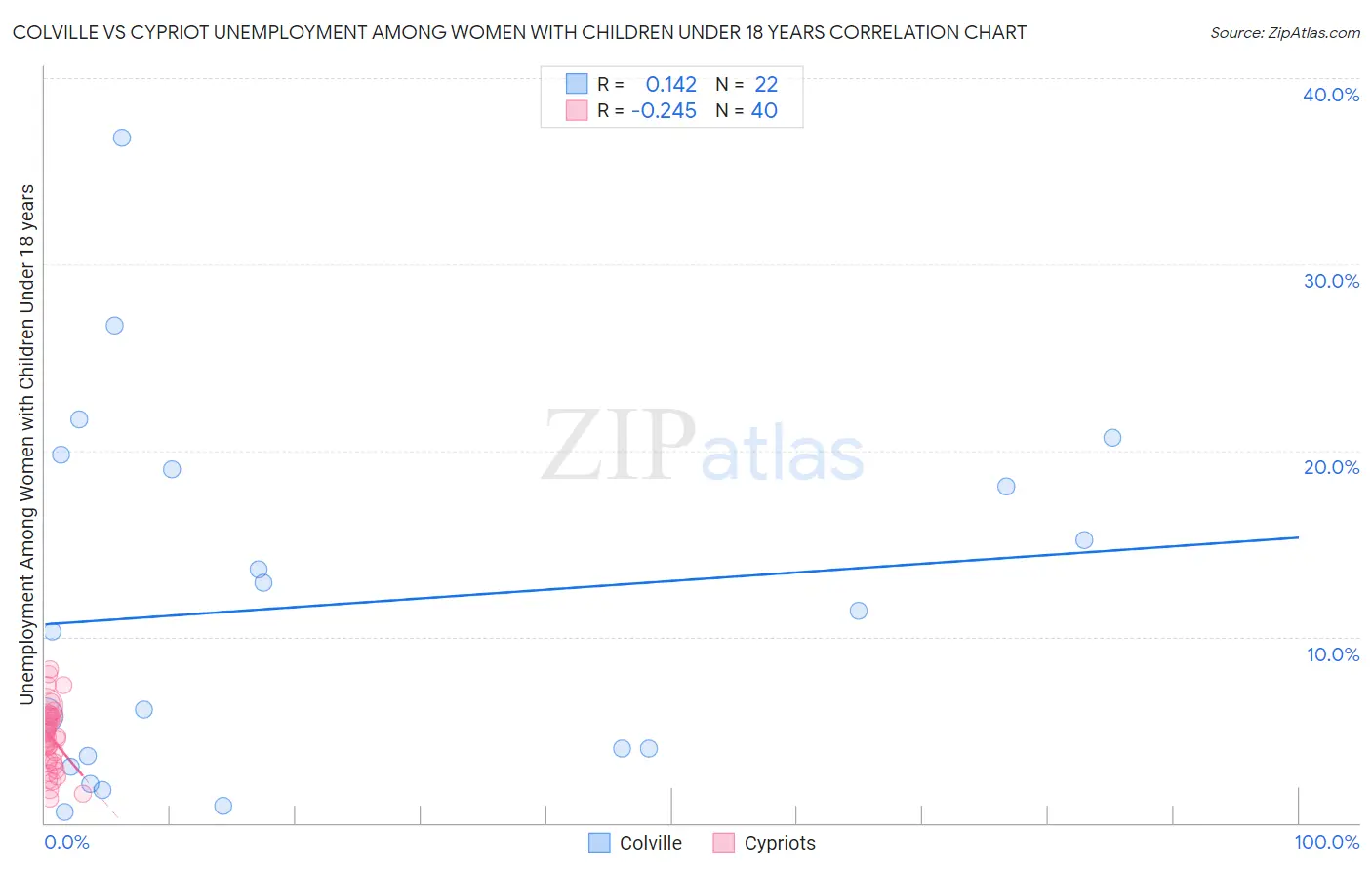 Colville vs Cypriot Unemployment Among Women with Children Under 18 years