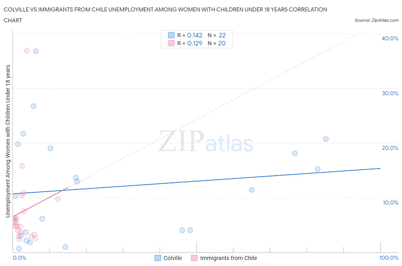 Colville vs Immigrants from Chile Unemployment Among Women with Children Under 18 years