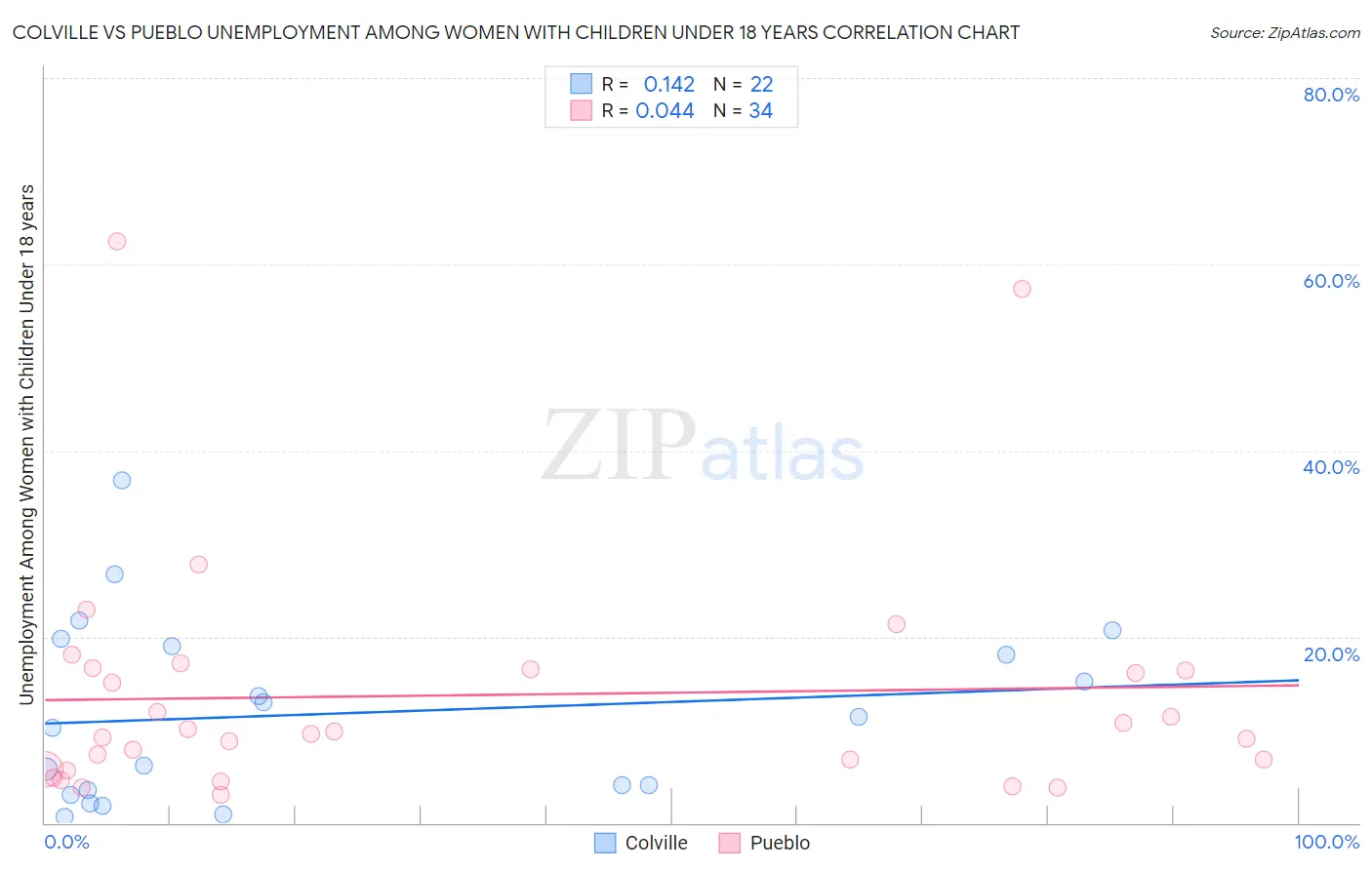 Colville vs Pueblo Unemployment Among Women with Children Under 18 years