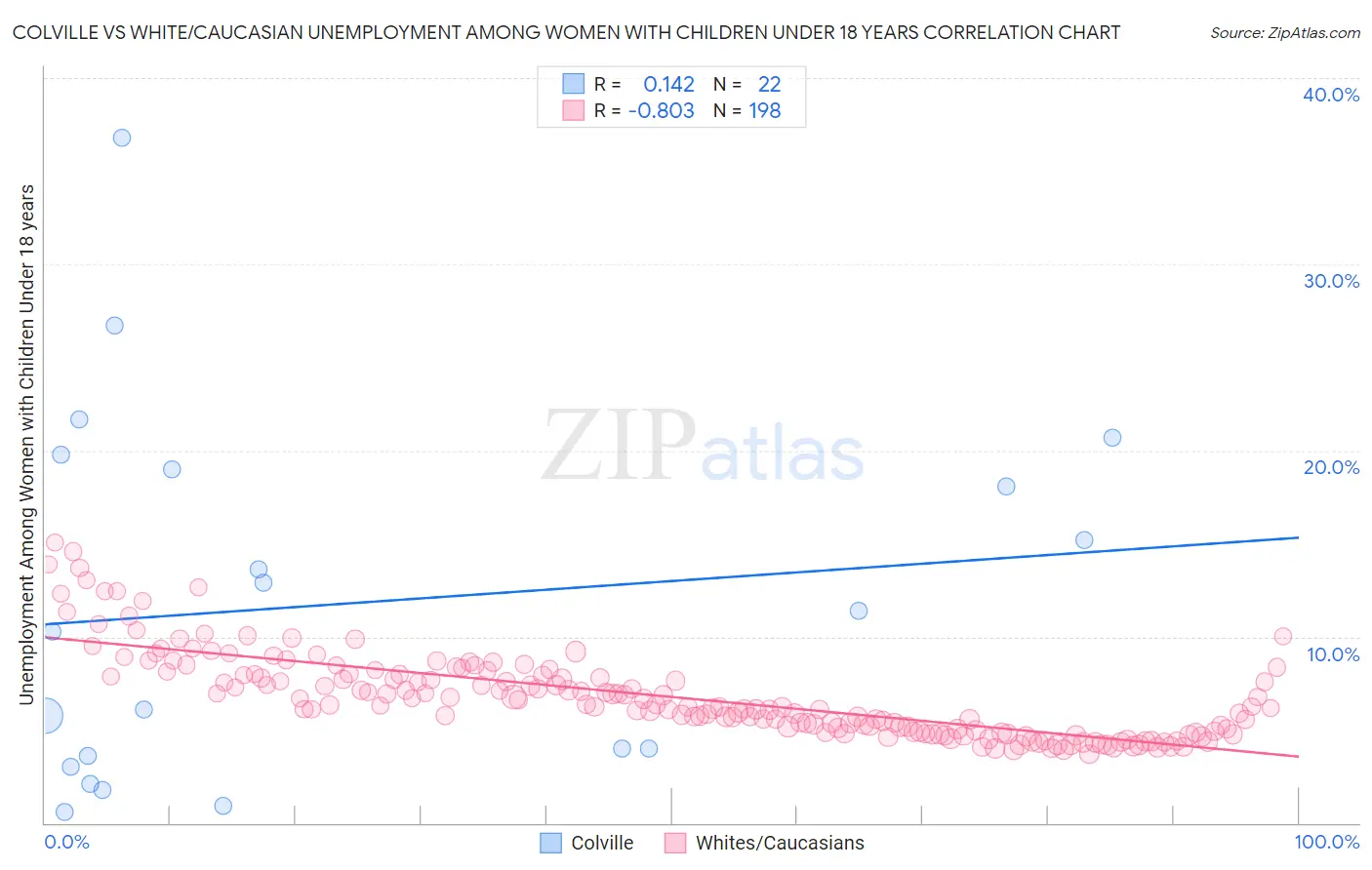Colville vs White/Caucasian Unemployment Among Women with Children Under 18 years
