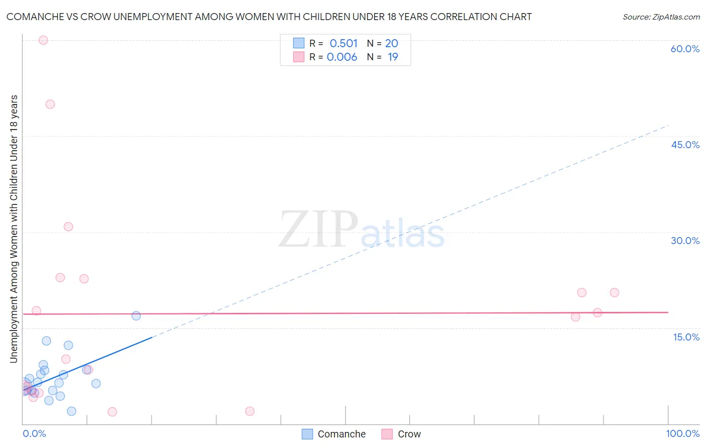 Comanche vs Crow Unemployment Among Women with Children Under 18 years