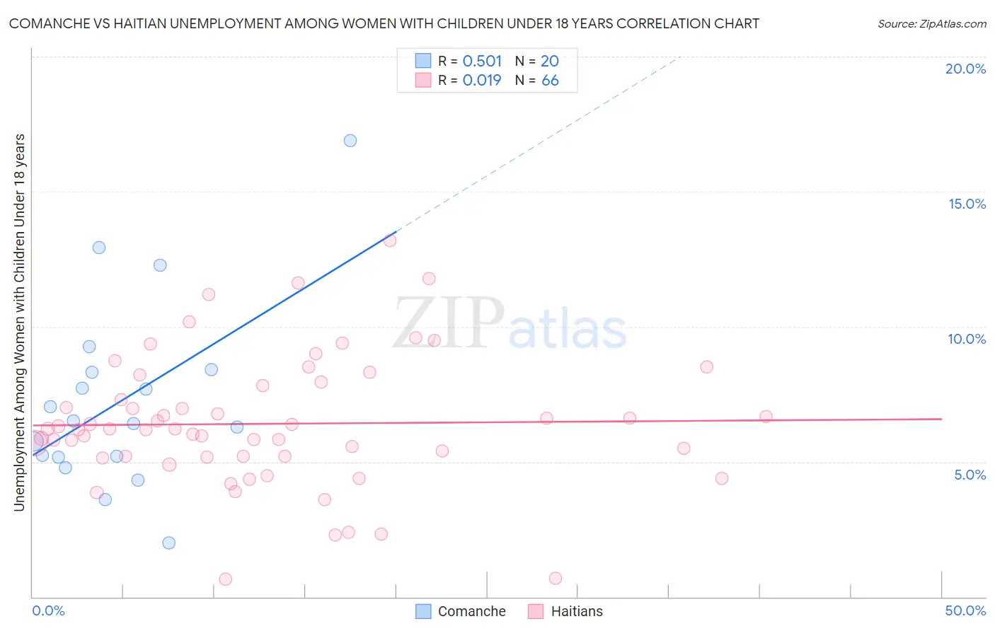 Comanche vs Haitian Unemployment Among Women with Children Under 18 years