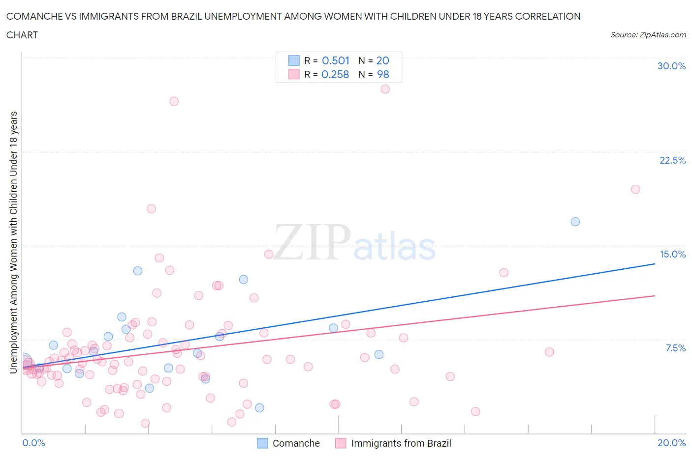 Comanche vs Immigrants from Brazil Unemployment Among Women with Children Under 18 years