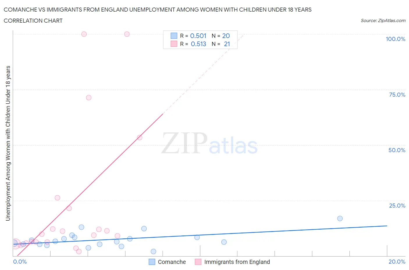 Comanche vs Immigrants from England Unemployment Among Women with Children Under 18 years