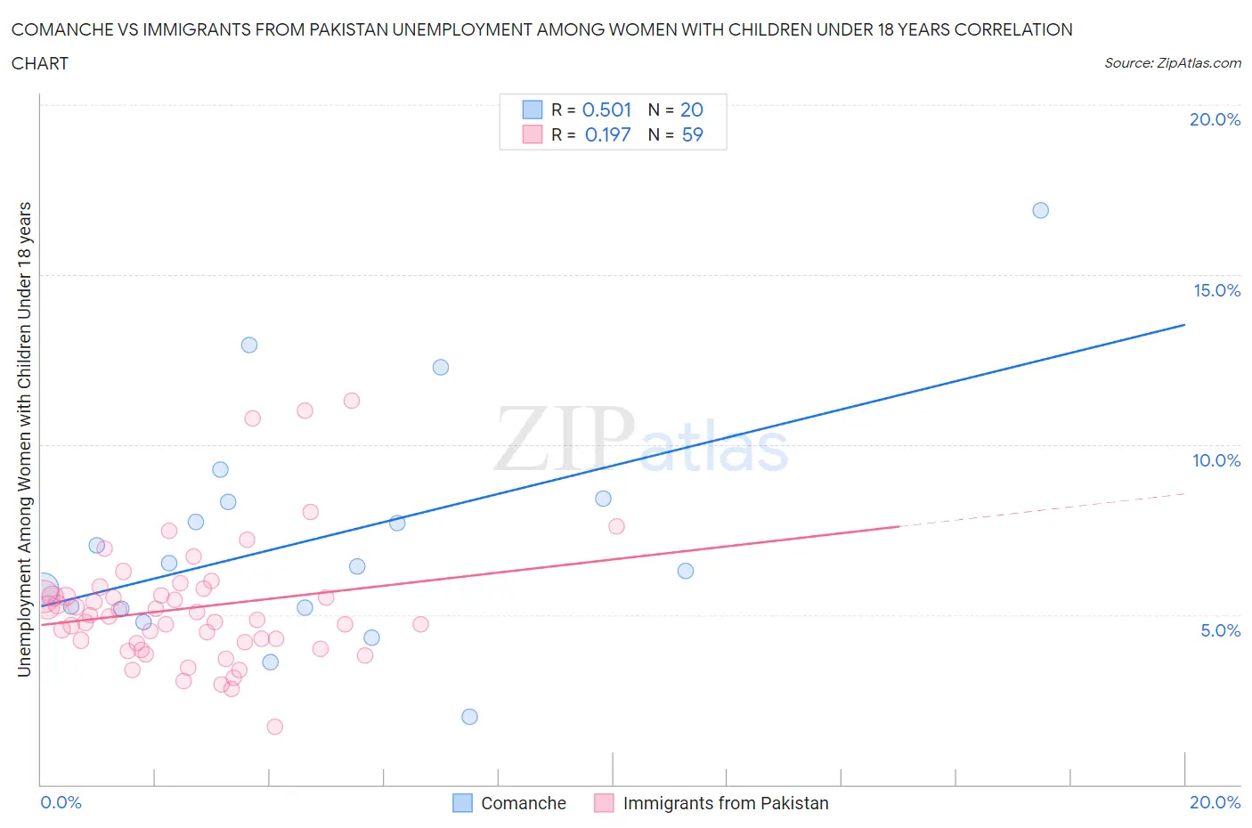 Comanche vs Immigrants from Pakistan Unemployment Among Women with Children Under 18 years