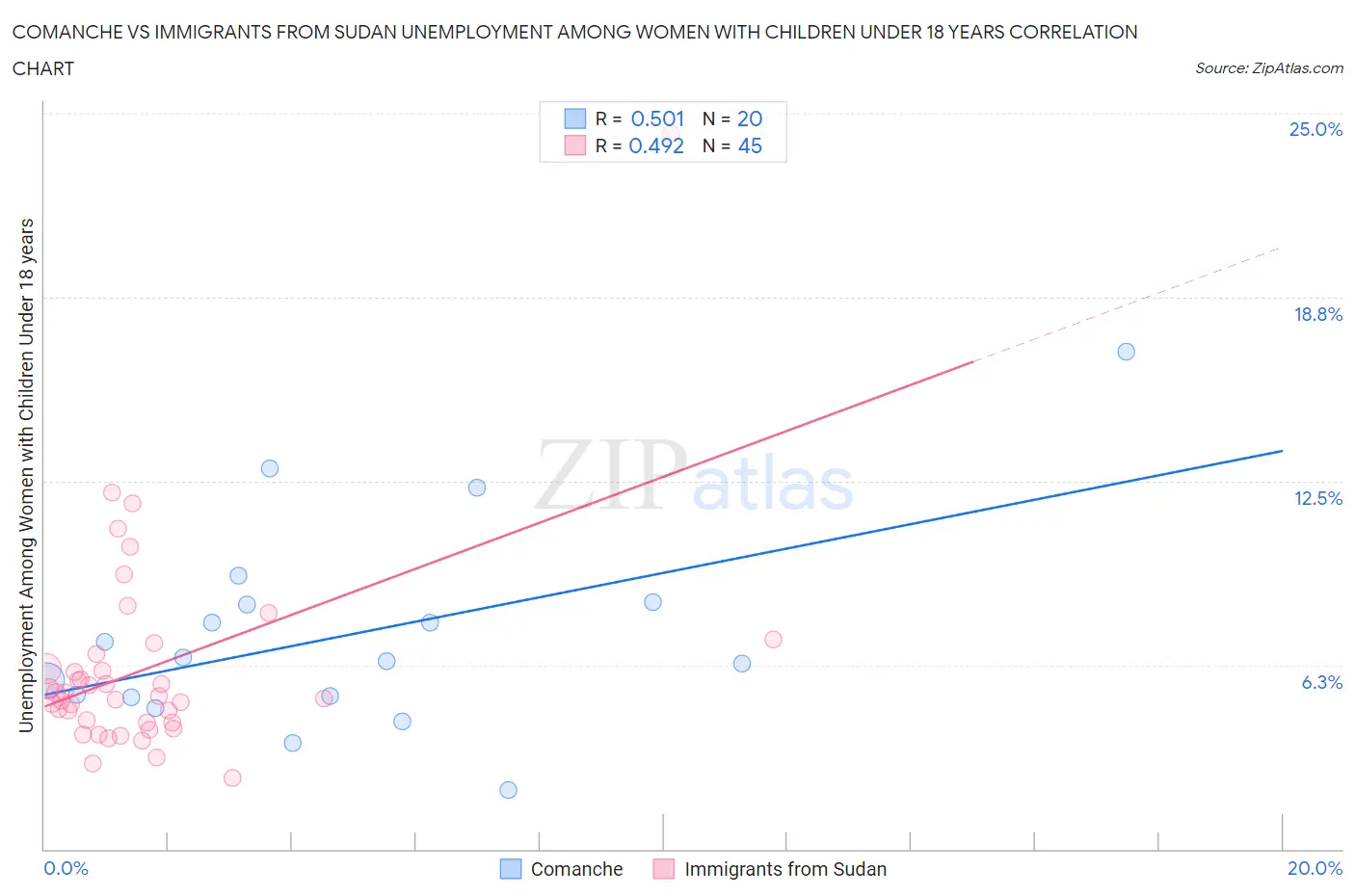 Comanche vs Immigrants from Sudan Unemployment Among Women with Children Under 18 years