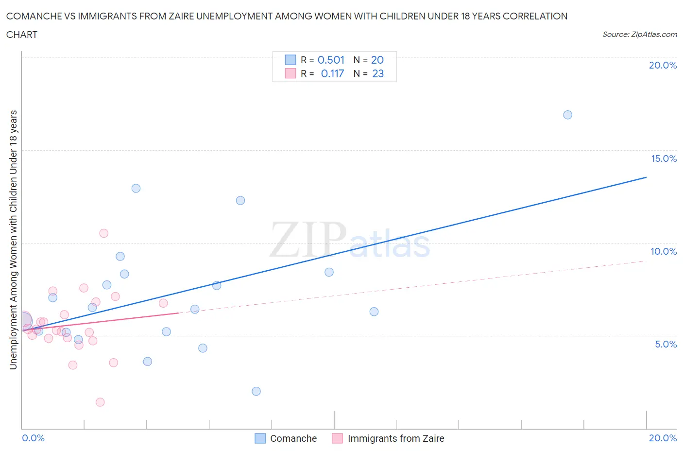 Comanche vs Immigrants from Zaire Unemployment Among Women with Children Under 18 years