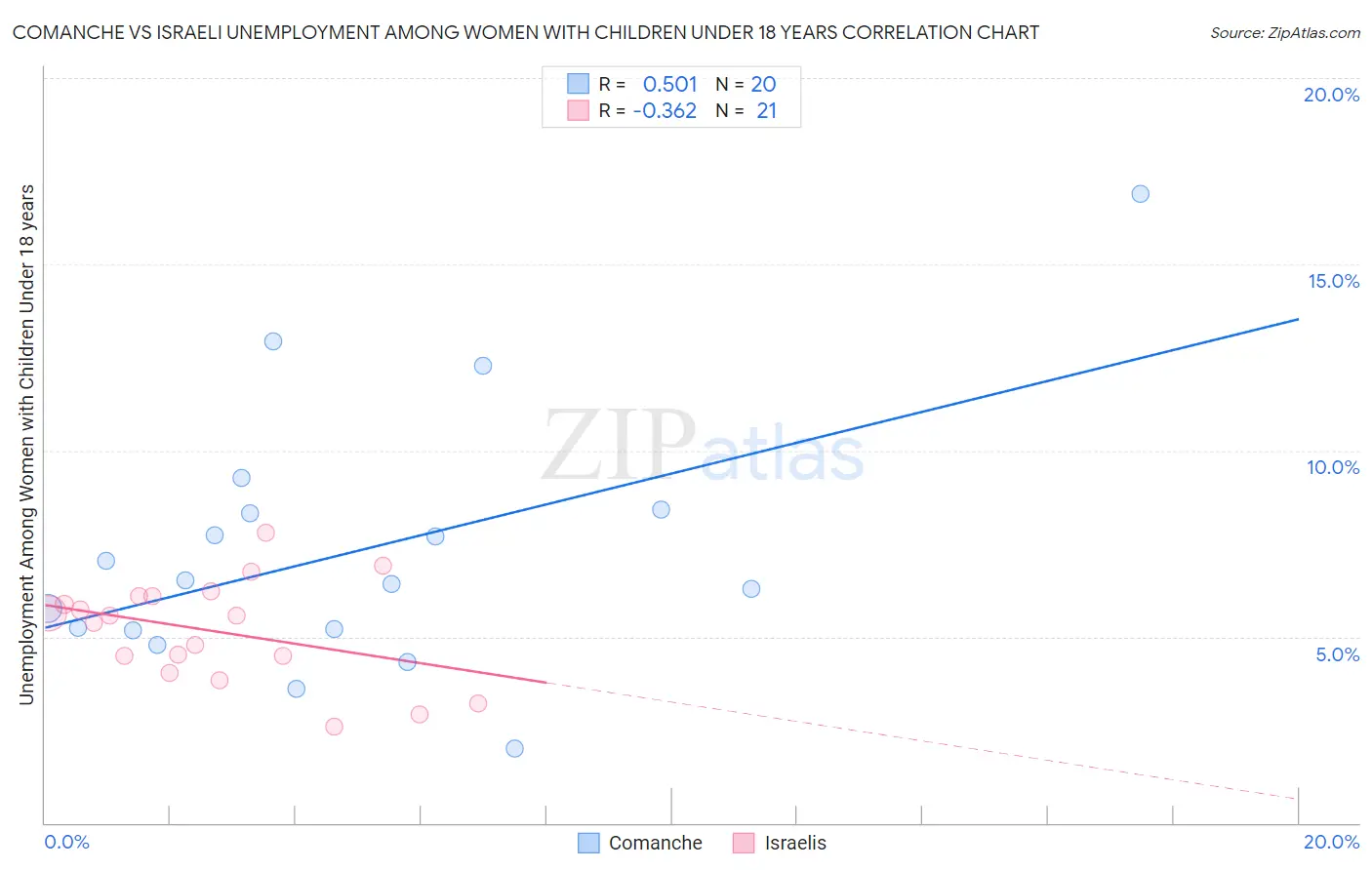 Comanche vs Israeli Unemployment Among Women with Children Under 18 years