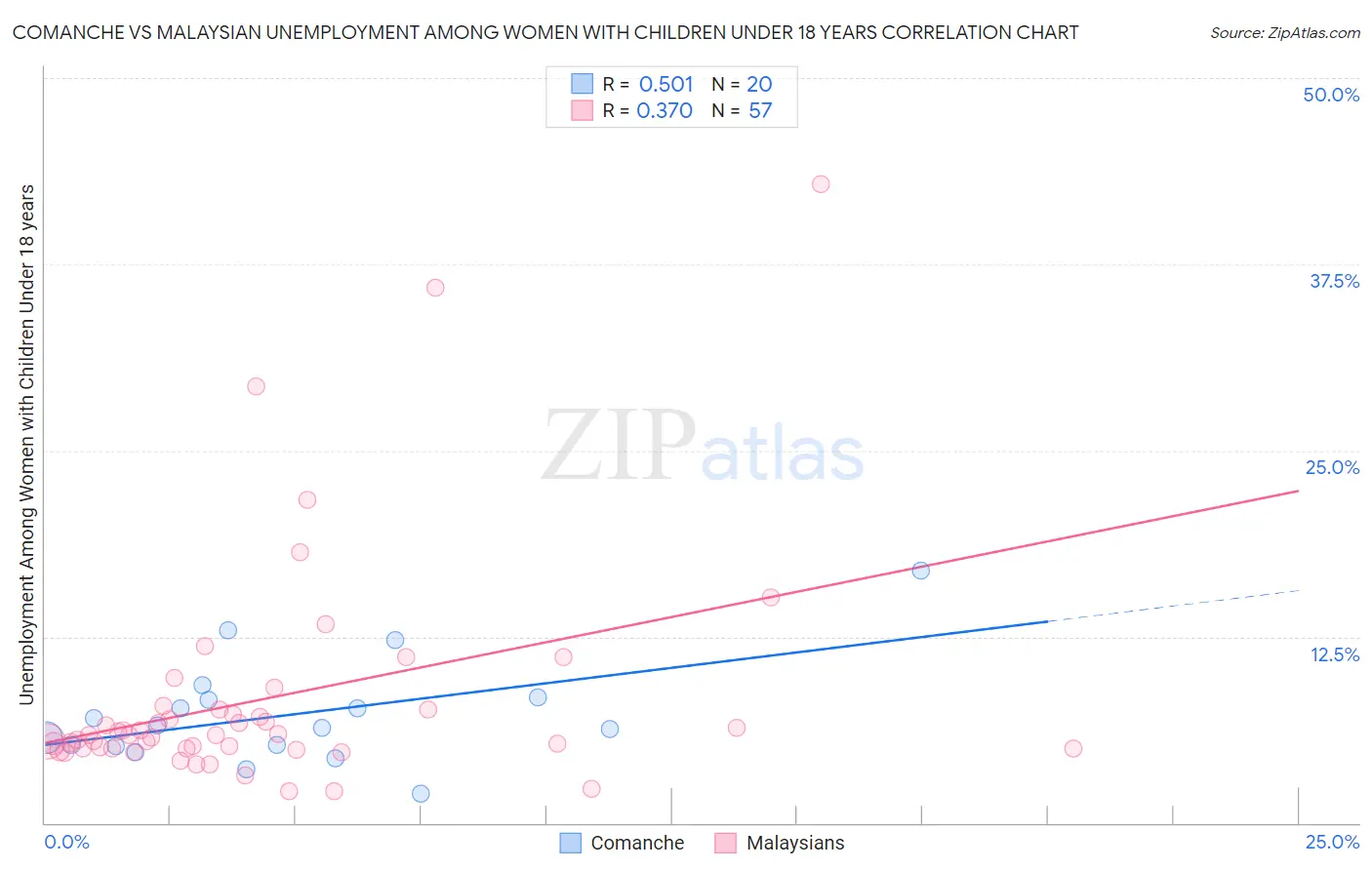 Comanche vs Malaysian Unemployment Among Women with Children Under 18 years