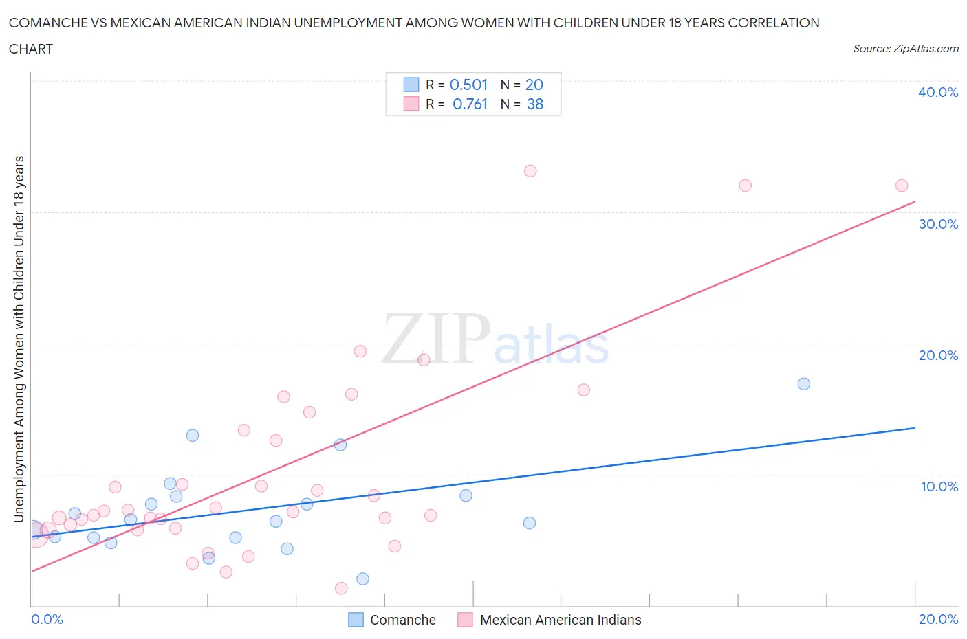 Comanche vs Mexican American Indian Unemployment Among Women with Children Under 18 years