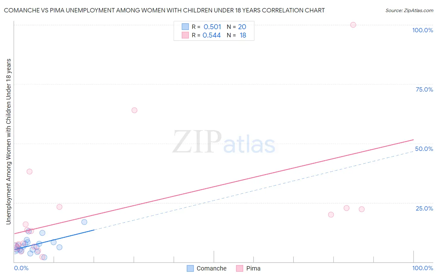 Comanche vs Pima Unemployment Among Women with Children Under 18 years