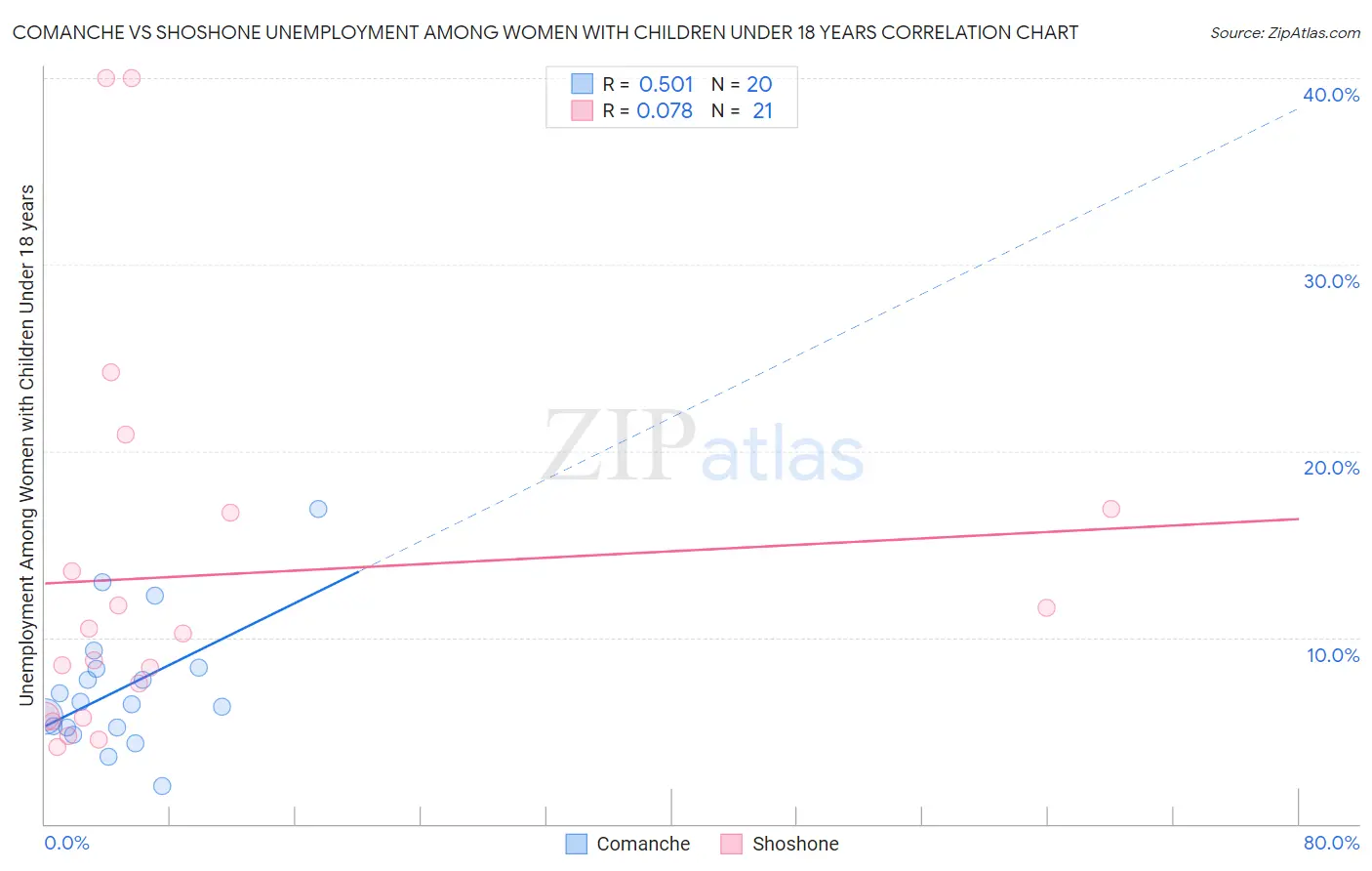 Comanche vs Shoshone Unemployment Among Women with Children Under 18 years