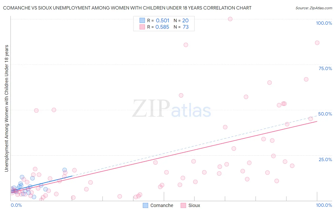 Comanche vs Sioux Unemployment Among Women with Children Under 18 years