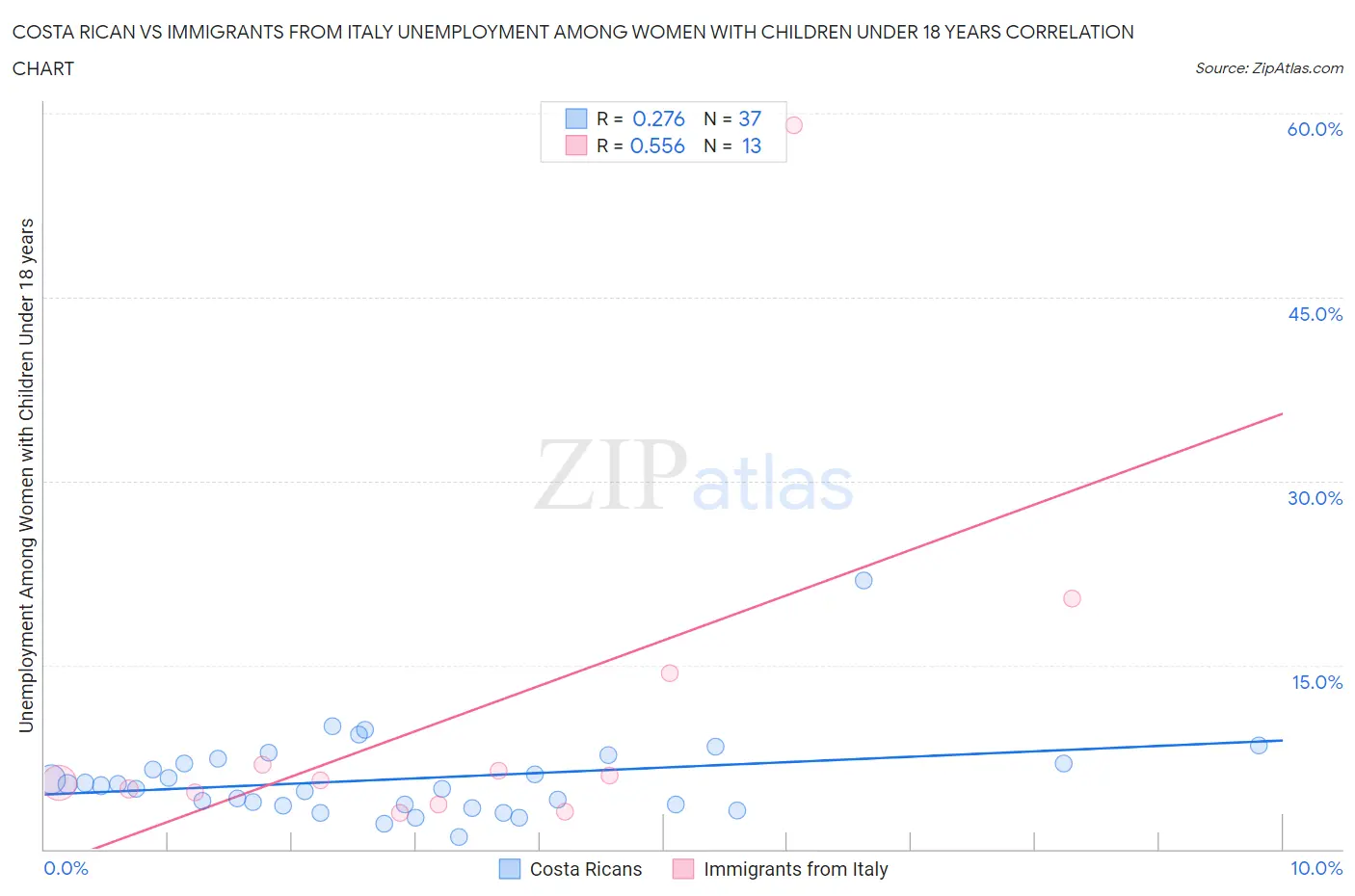 Costa Rican vs Immigrants from Italy Unemployment Among Women with Children Under 18 years