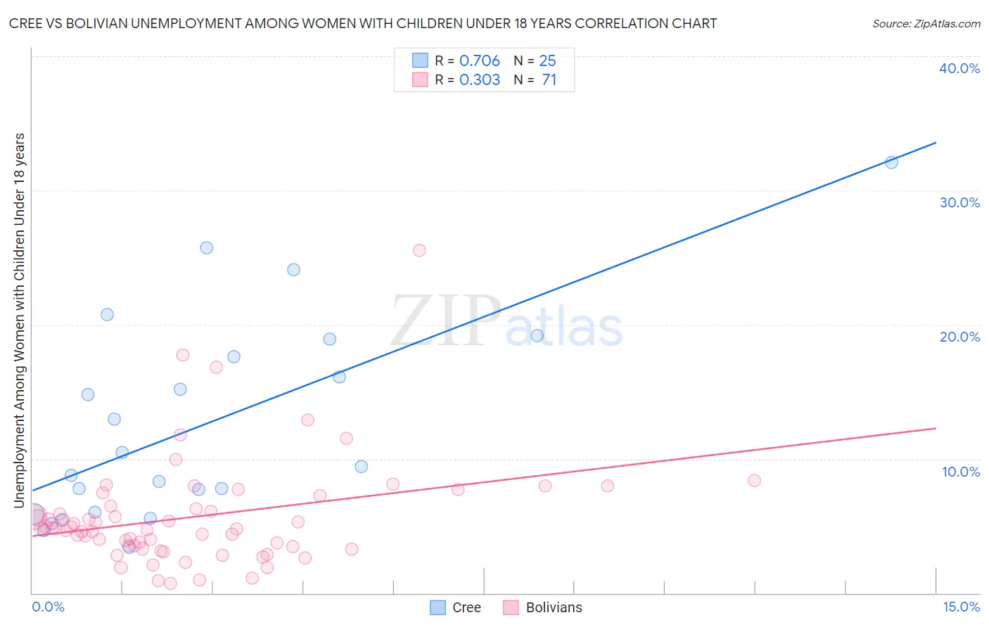 Cree vs Bolivian Unemployment Among Women with Children Under 18 years