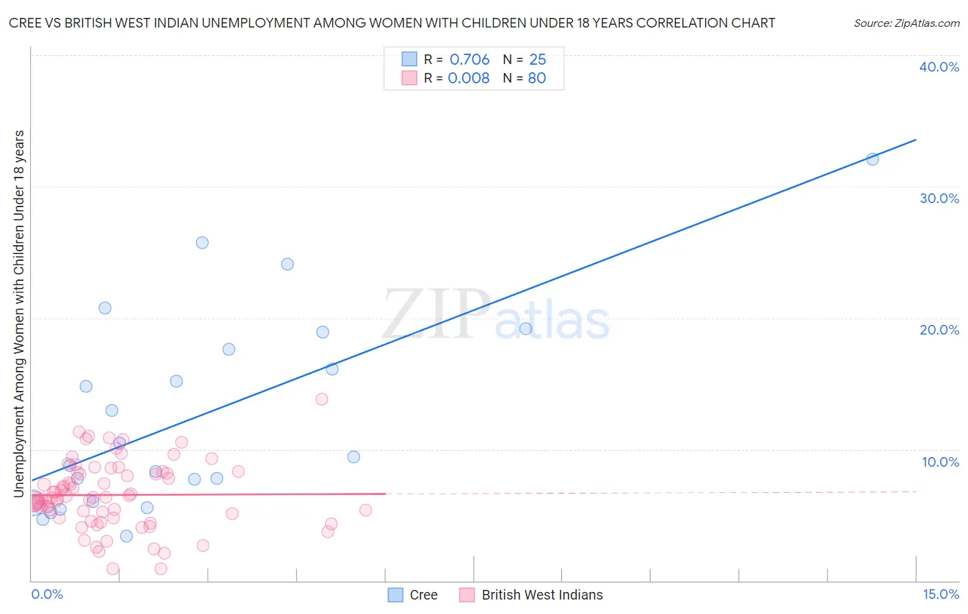 Cree vs British West Indian Unemployment Among Women with Children Under 18 years