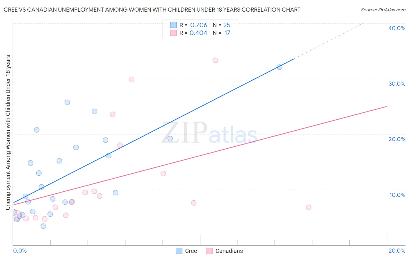 Cree vs Canadian Unemployment Among Women with Children Under 18 years