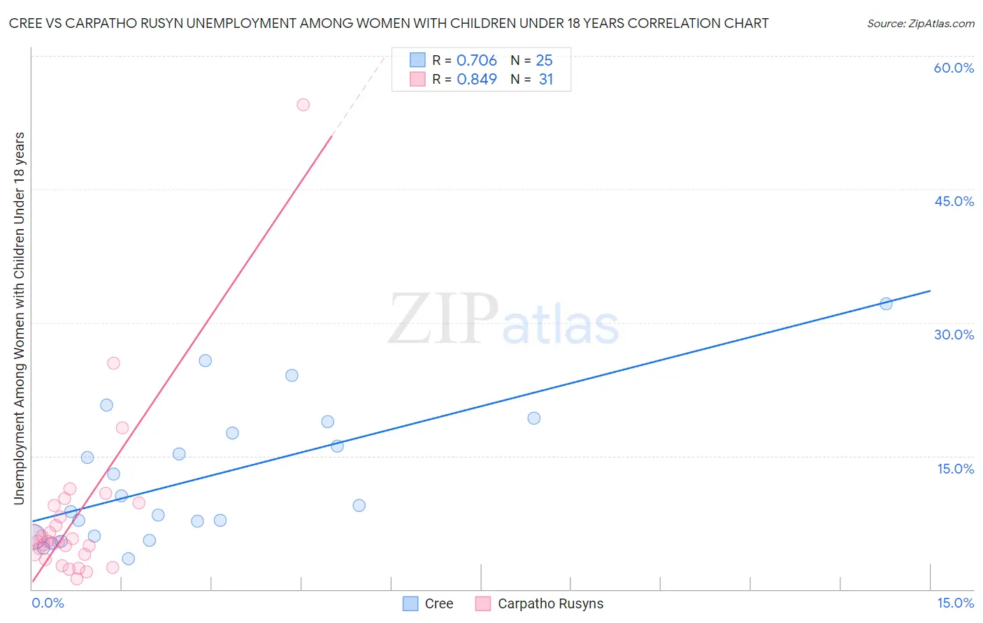 Cree vs Carpatho Rusyn Unemployment Among Women with Children Under 18 years