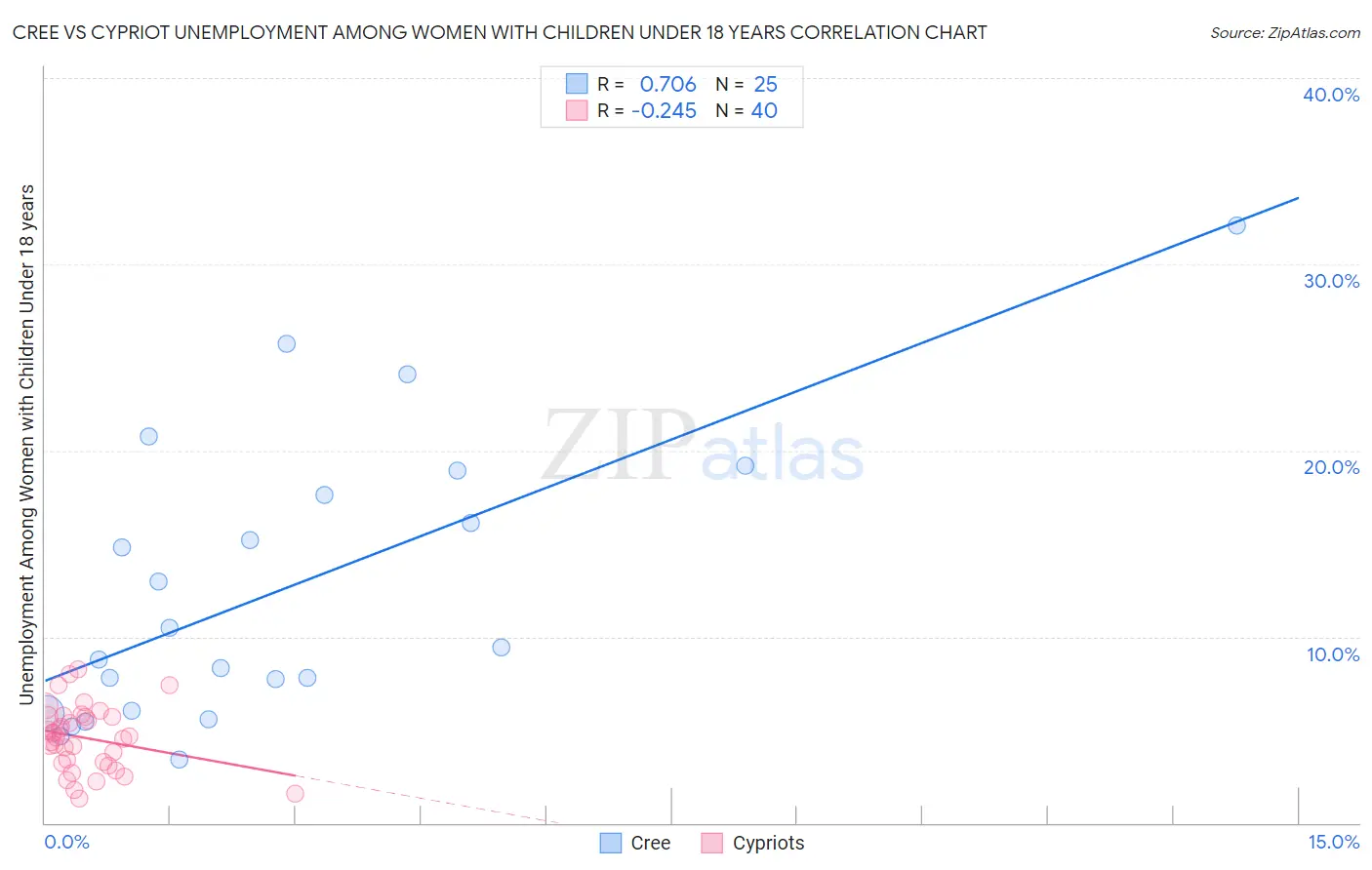 Cree vs Cypriot Unemployment Among Women with Children Under 18 years