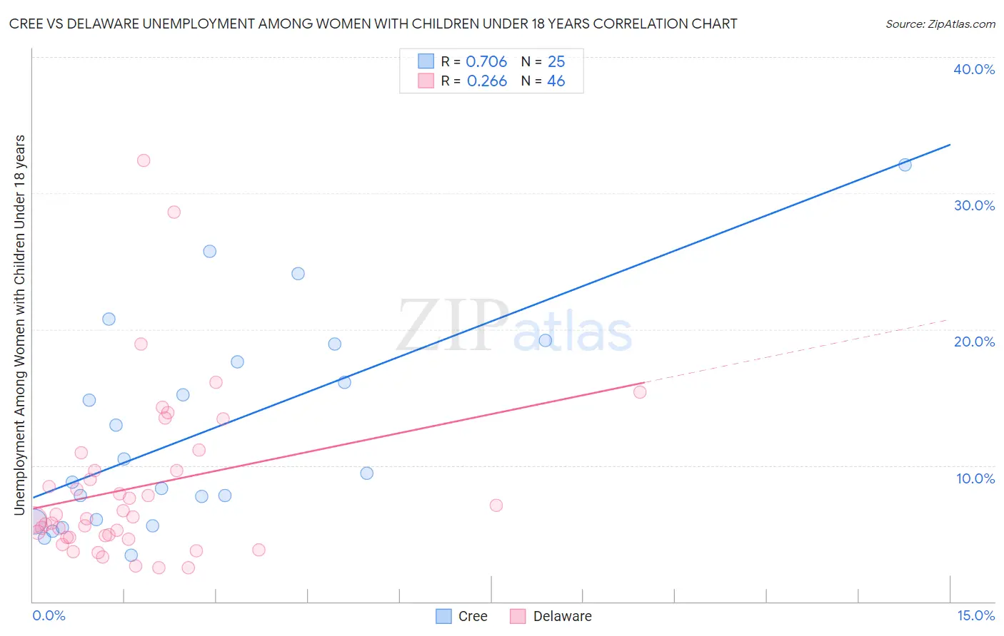 Cree vs Delaware Unemployment Among Women with Children Under 18 years