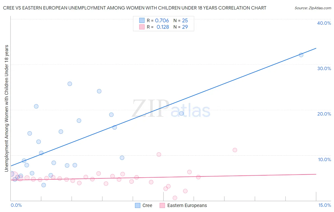 Cree vs Eastern European Unemployment Among Women with Children Under 18 years