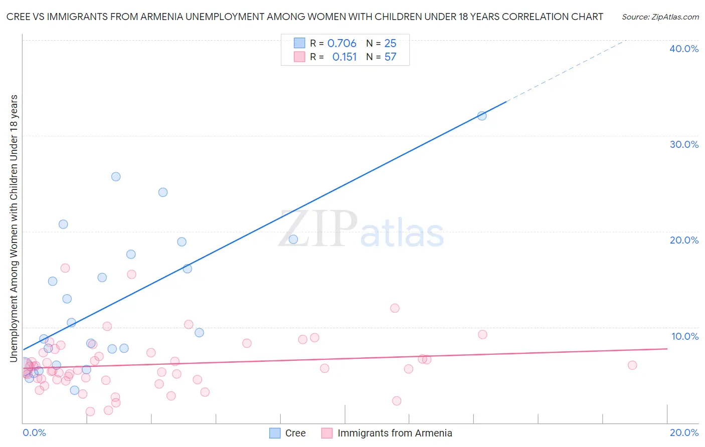 Cree vs Immigrants from Armenia Unemployment Among Women with Children Under 18 years