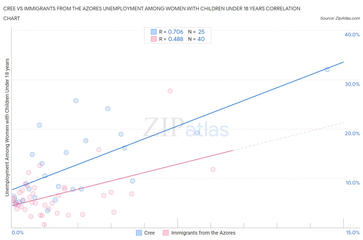 Cree vs Immigrants from the Azores Unemployment Among Women with Children Under 18 years