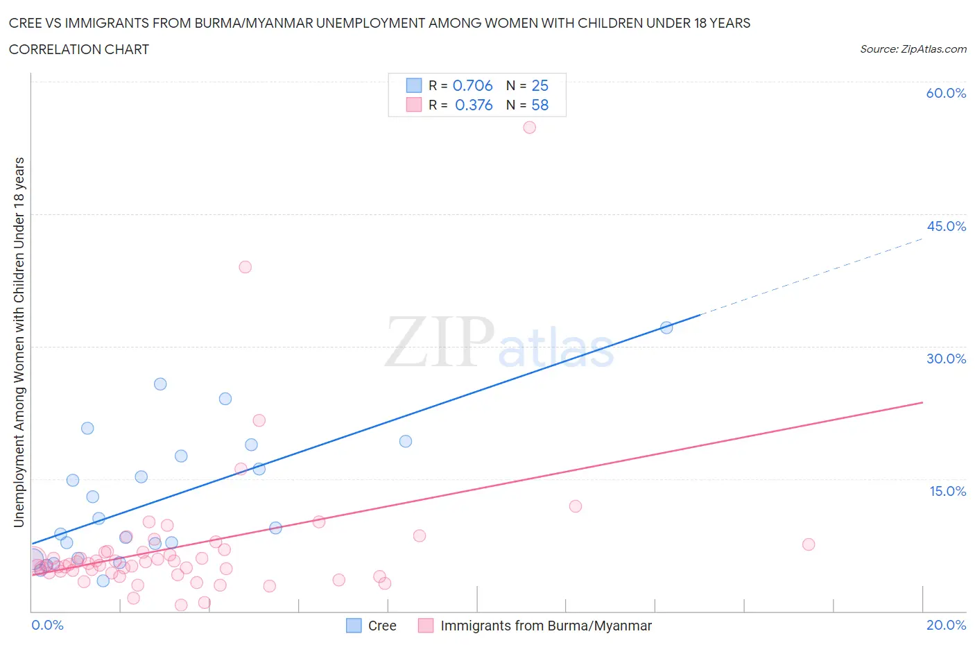 Cree vs Immigrants from Burma/Myanmar Unemployment Among Women with Children Under 18 years