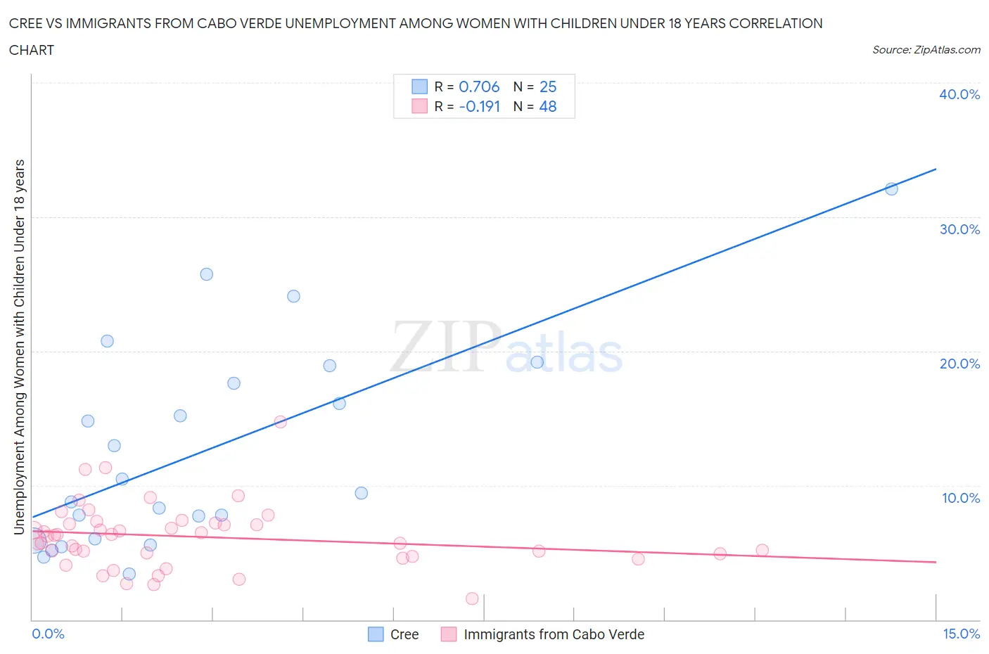 Cree vs Immigrants from Cabo Verde Unemployment Among Women with Children Under 18 years