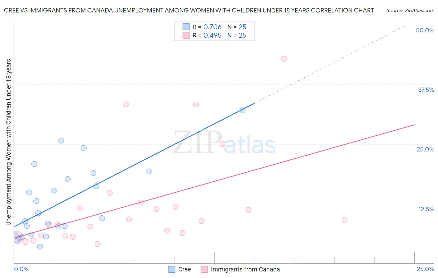 Cree vs Immigrants from Canada Unemployment Among Women with Children Under 18 years