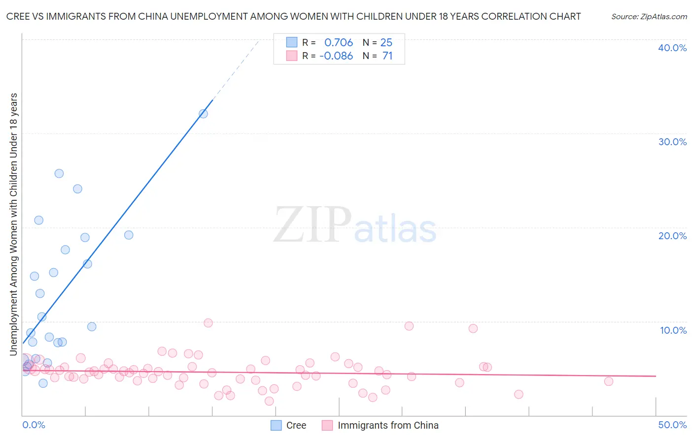 Cree vs Immigrants from China Unemployment Among Women with Children Under 18 years