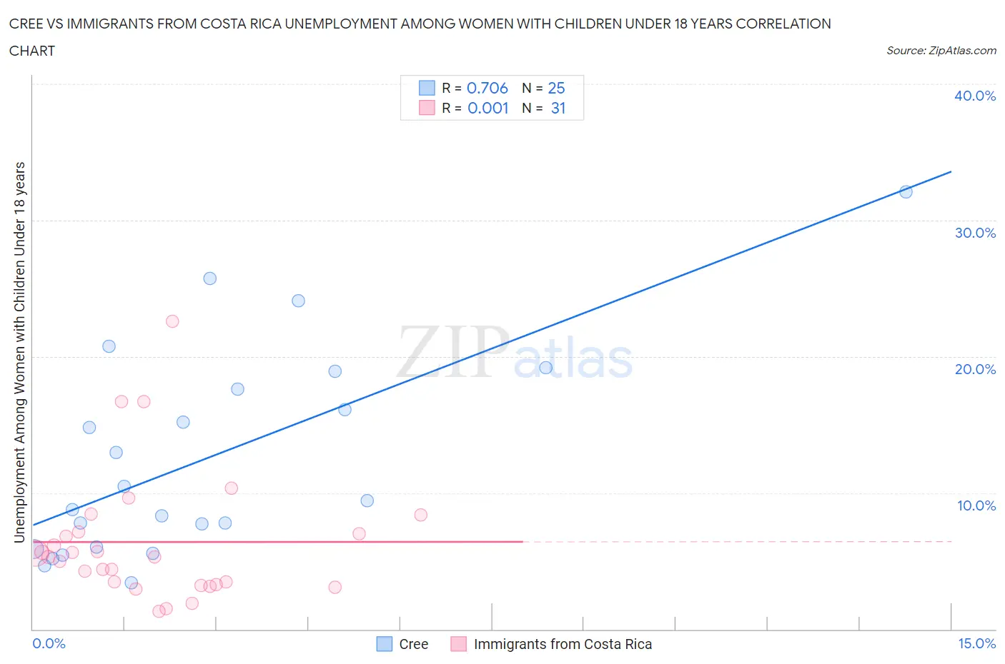 Cree vs Immigrants from Costa Rica Unemployment Among Women with Children Under 18 years