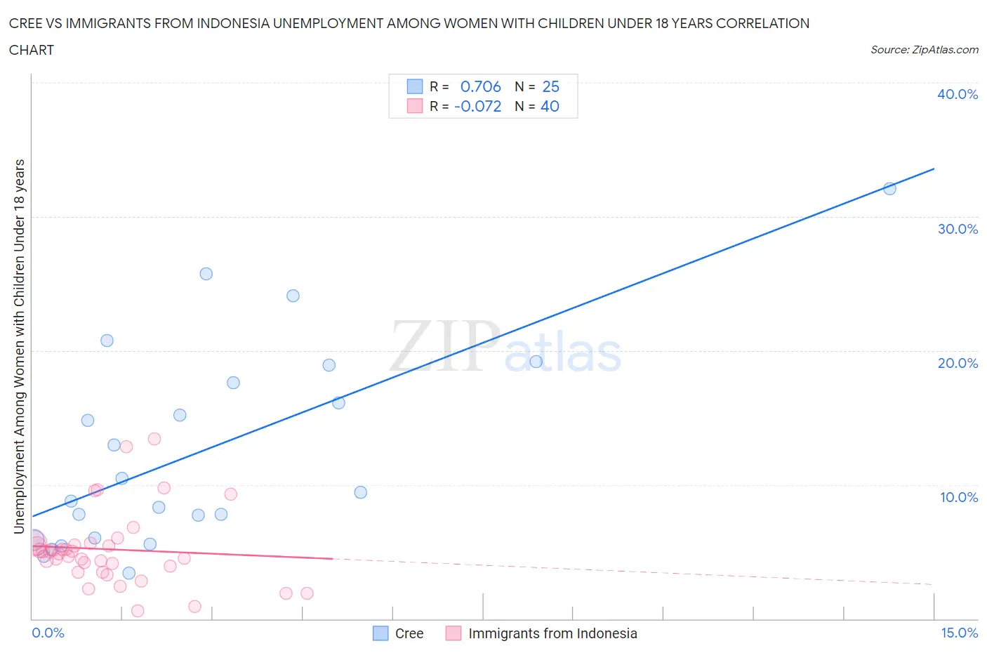 Cree vs Immigrants from Indonesia Unemployment Among Women with Children Under 18 years