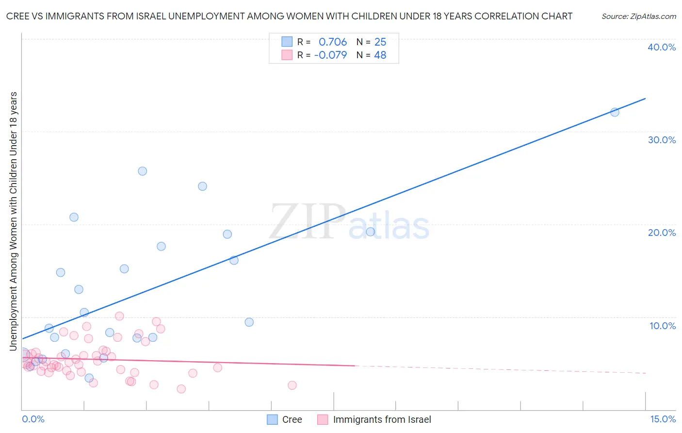 Cree vs Immigrants from Israel Unemployment Among Women with Children Under 18 years