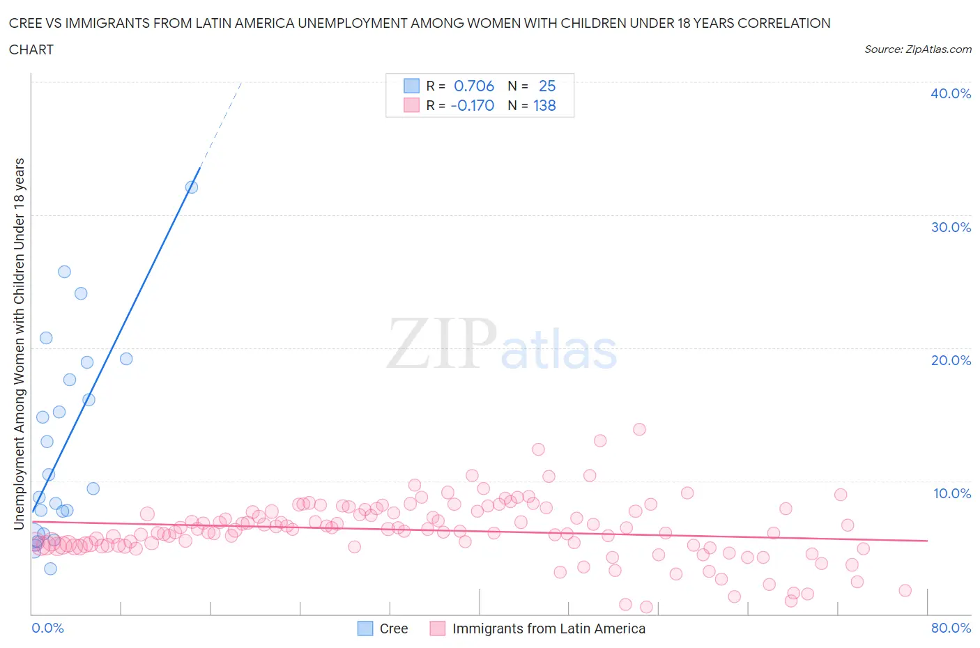 Cree vs Immigrants from Latin America Unemployment Among Women with Children Under 18 years